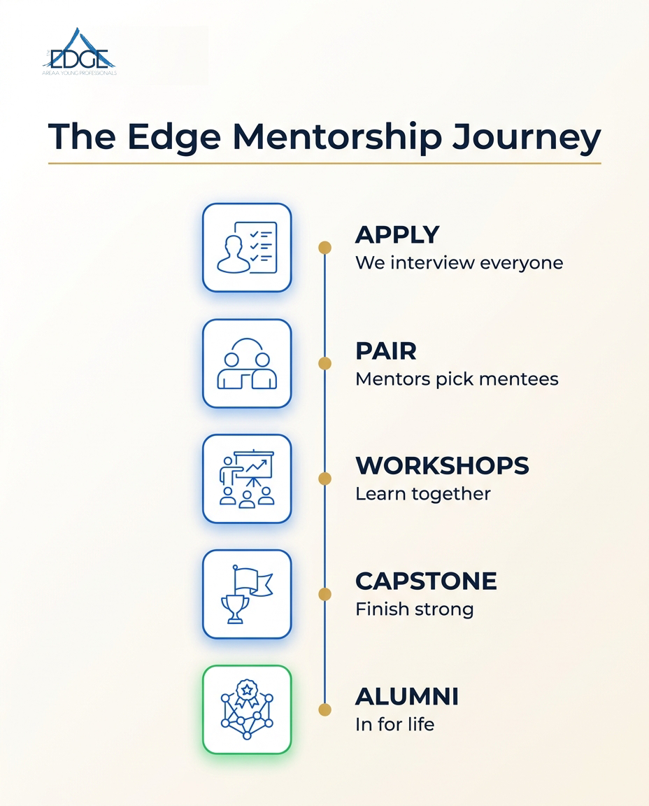 The Edge Mentorship Journey: apply, pair, workshops, capstone, alumni